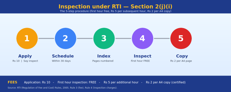 The 5-step inspection procedure under Section 2(j)(i) of the RTI Act