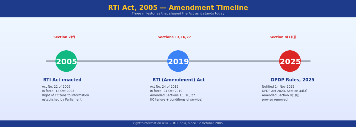 RTI Act Amendment Timeline 2005 -> 2019 -> 2025