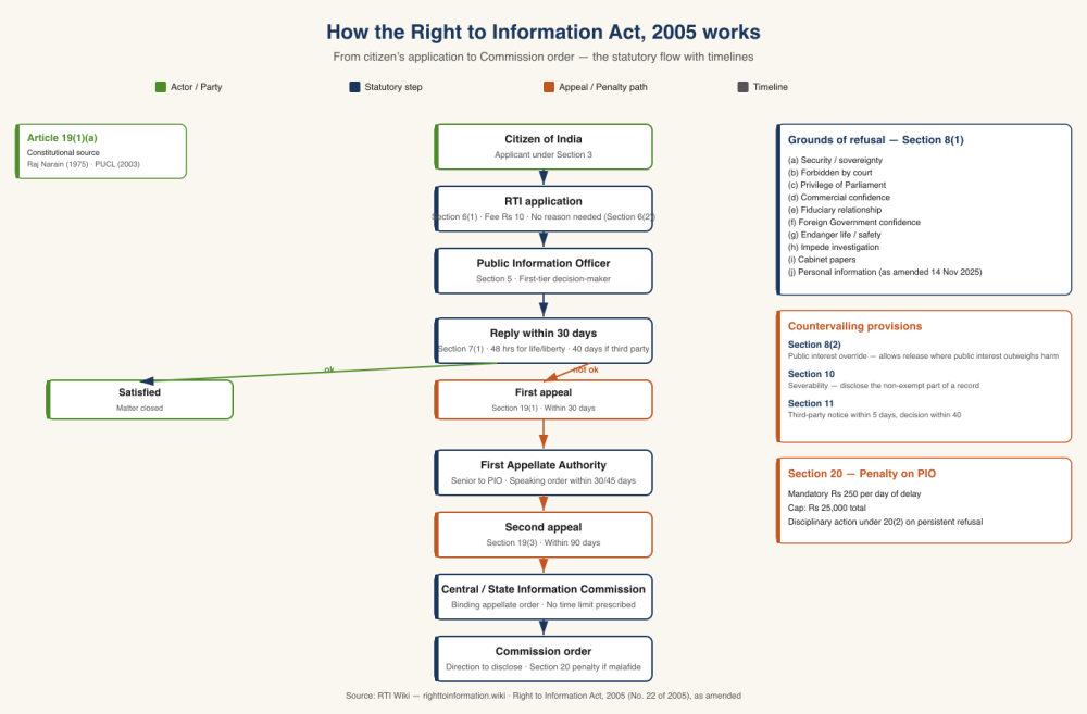 How the Right to Information Act, 2005 works — application to appeal
