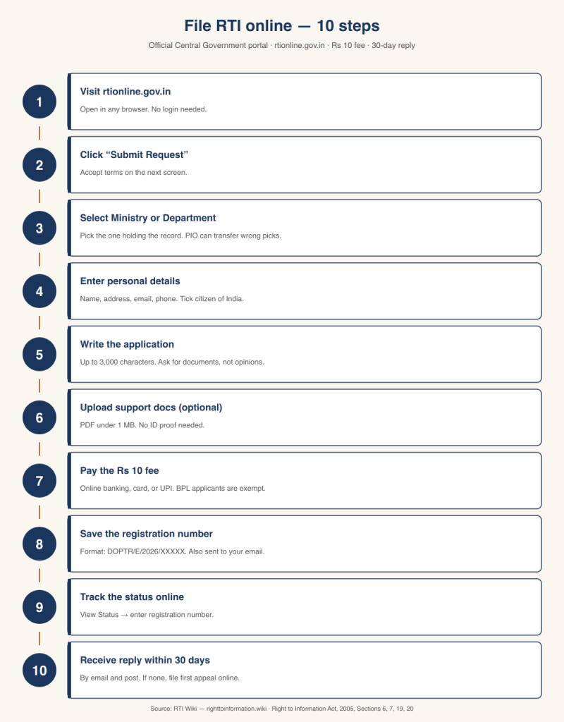 File RTI online in India — 10-step process on rtionline.gov.in