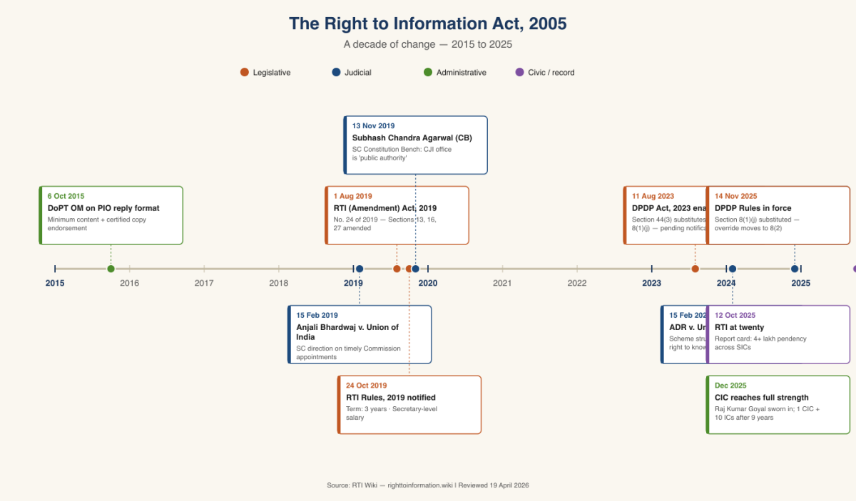 Timeline infographic: Right to Information Act 2005, a decade of change 2015 to 2025