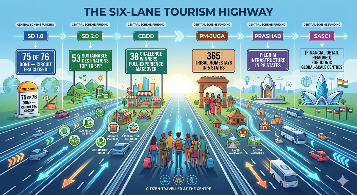 The Six-Lane Tourism Highway — central scheme funding stack for citizen tourism infrastructure